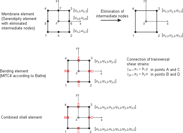 Elementos quadrangulares para cascas no RFEM